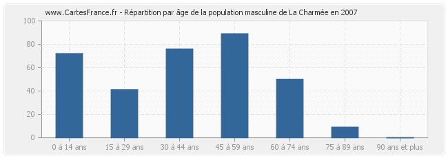 Répartition par âge de la population masculine de La Charmée en 2007